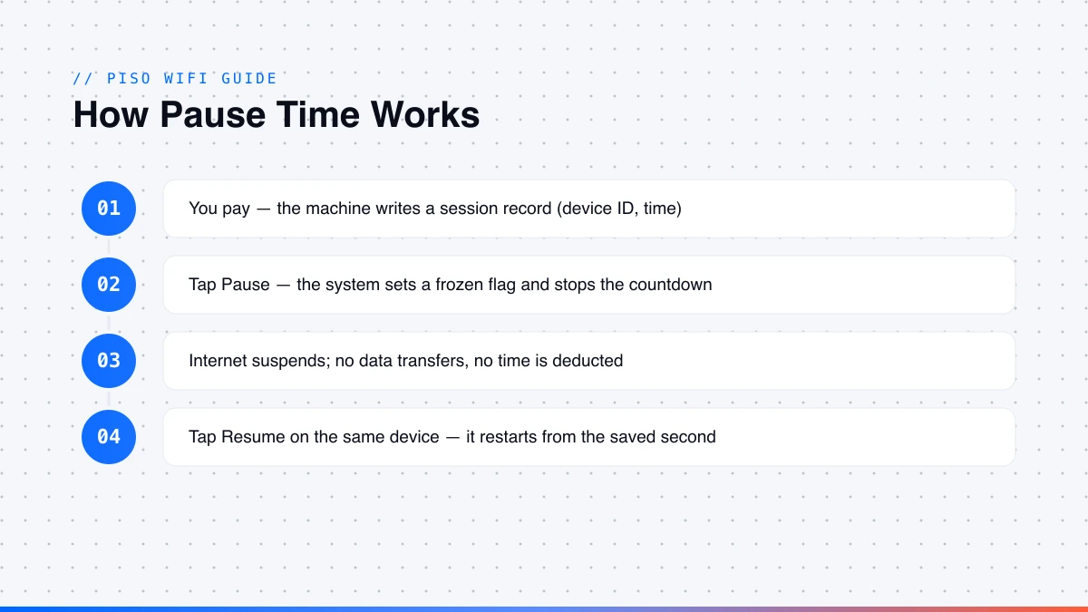 Diagram of how Piso WiFi pause time works, from paying to pausing and resuming a session