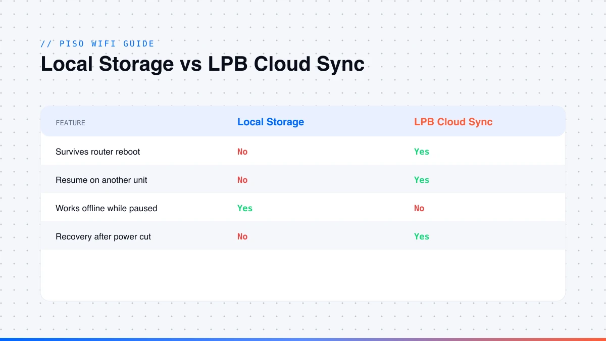 Comparison of local storage versus LPB Cloud Sync across Piso WiFi platforms