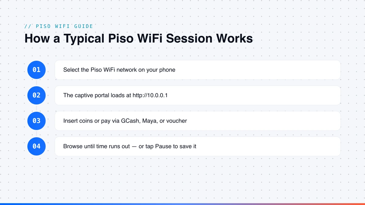 How a typical Piso WiFi vending machine session works at 10.0.0.1