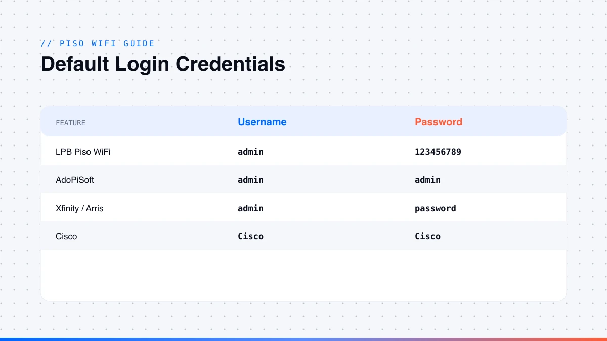10.0.0.1 default router login credentials by brand