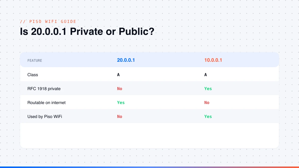 Is 20.0.0.1 a private or public IP address Is 20.0.0.1 a private or public IP address