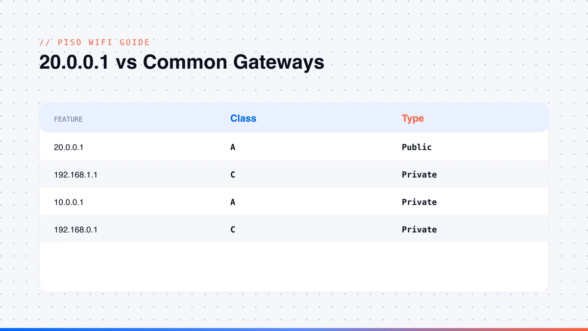 20.0.0.1 compared to other common gateway IP addresses 20.0.0.1 compared to other common gateway IP addresses