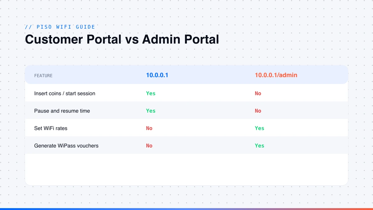 PisoFi customer portal at 10.0.0.1 versus the admin portal at 10.0.0.1/admin