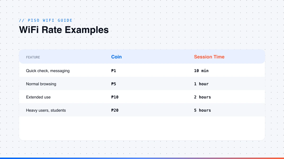 PisoFi WiFi rate examples mapping coin amounts to session time